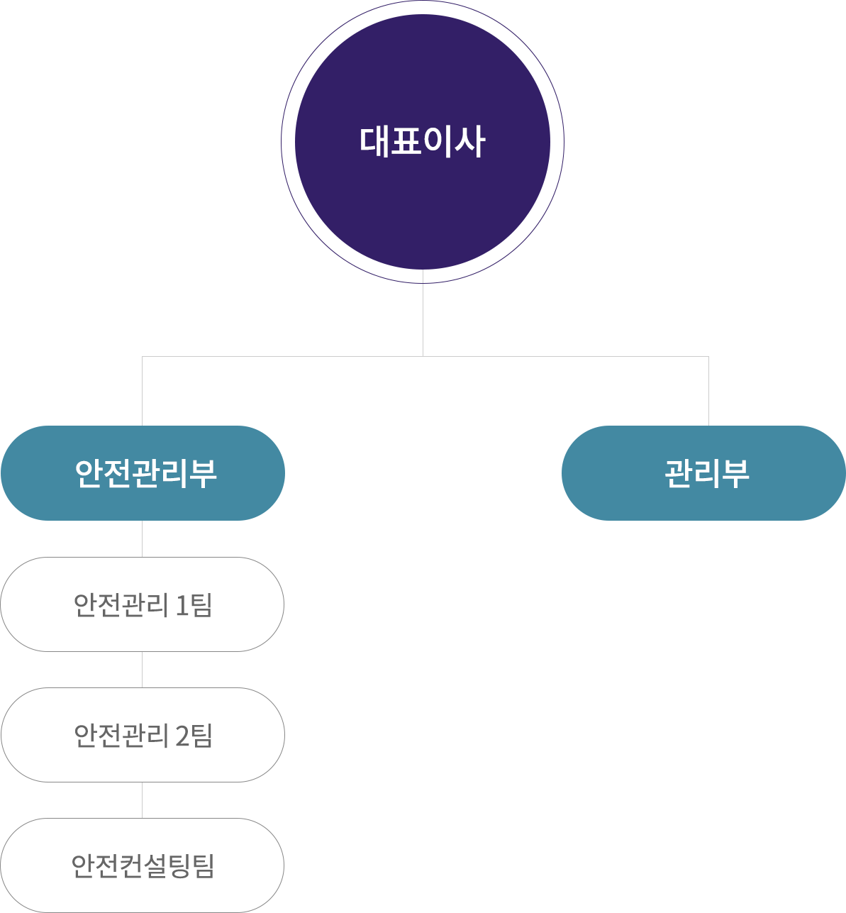 조직도